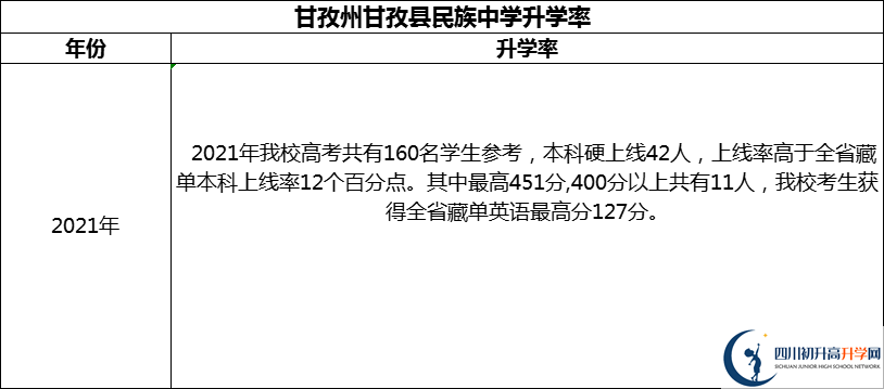 2024年甘孜州甘孜縣民族中學(xué)升學(xué)率怎么樣？
