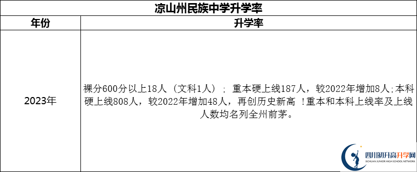 2024年涼山州民族中學(xué)升學(xué)率怎么樣？