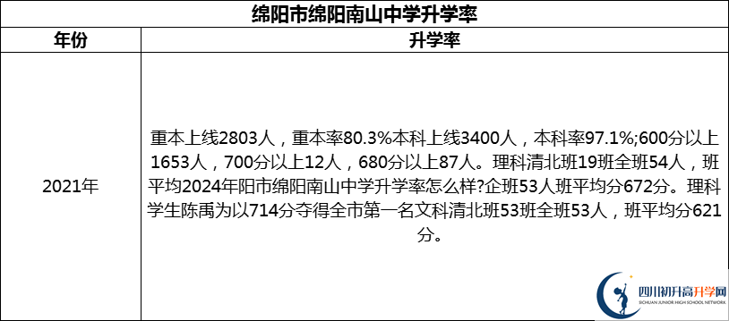 2024年綿陽市綿陽南山中學(xué)升學(xué)率怎么樣？