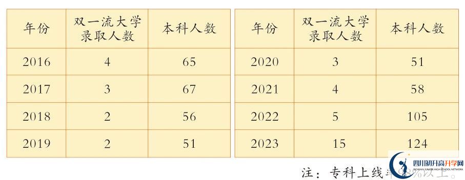 2024年廣安市廣安花橋中學(xué)怎么樣，升學(xué)率是多少？