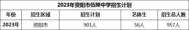 2024年資陽(yáng)市伍隍中學(xué)招生計(jì)劃是多少？