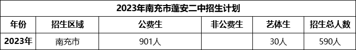 2024年南充市蓬安二中招生計(jì)劃是多少？