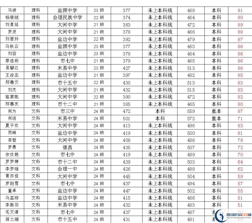2025年攀枝花市四川省米易中學(xué)校升學(xué)率|教學(xué)質(zhì)量怎么樣？