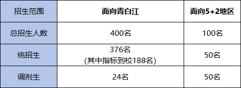 2025年成都市城廂中學(xué)招生計(jì)劃|招生人數(shù)是多少？
