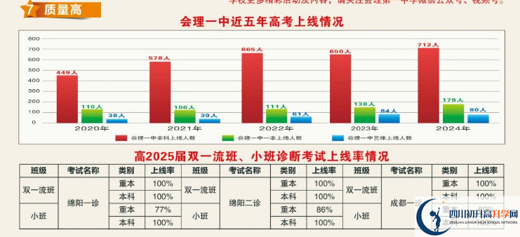 2025年涼山州會理縣第一中學(xué)升學(xué)率|教學(xué)質(zhì)量怎么樣？