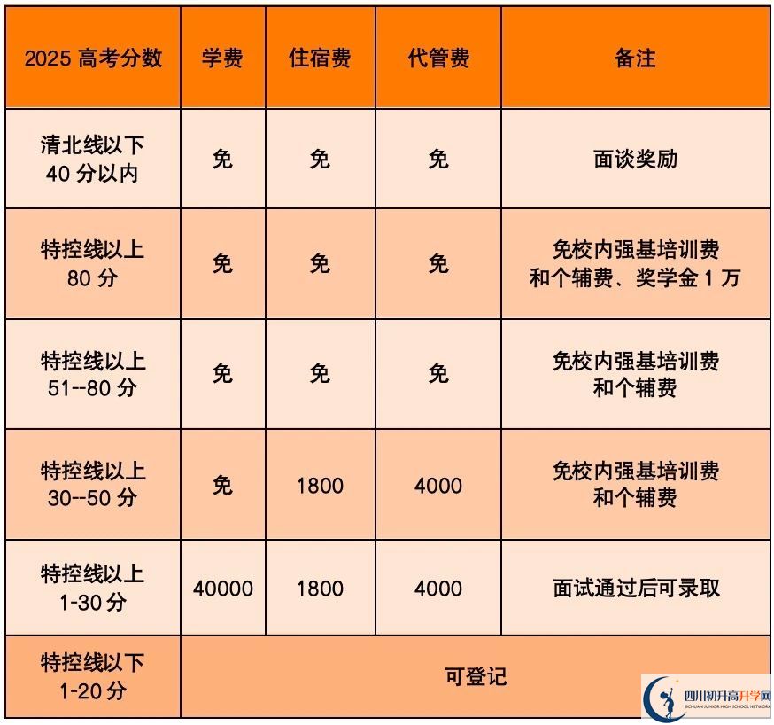 2025年樂山市高新區(qū)嘉祥外國語是否招收高三復(fù)讀生？