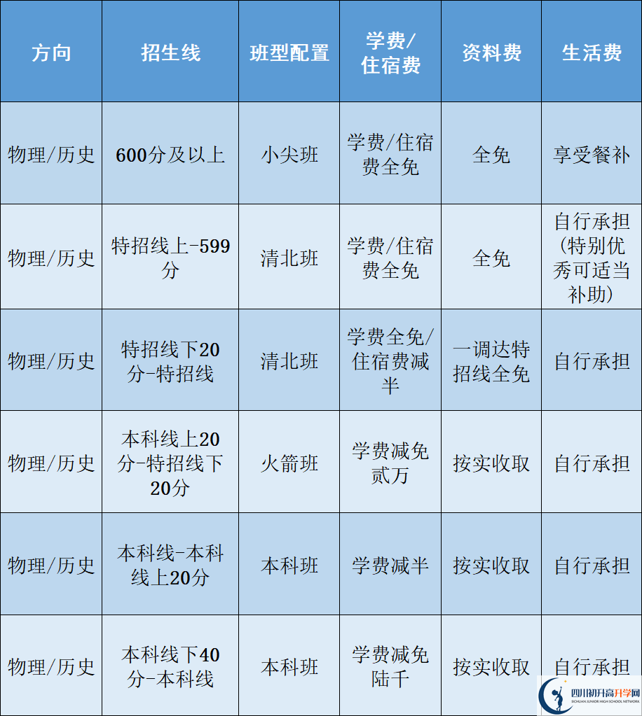 2025年樂山市立志達高中是否招收高三復讀生？