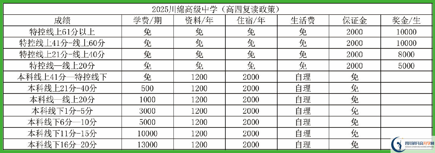 2025年資陽市資陽川綿高級中學是否招收高三復讀生？