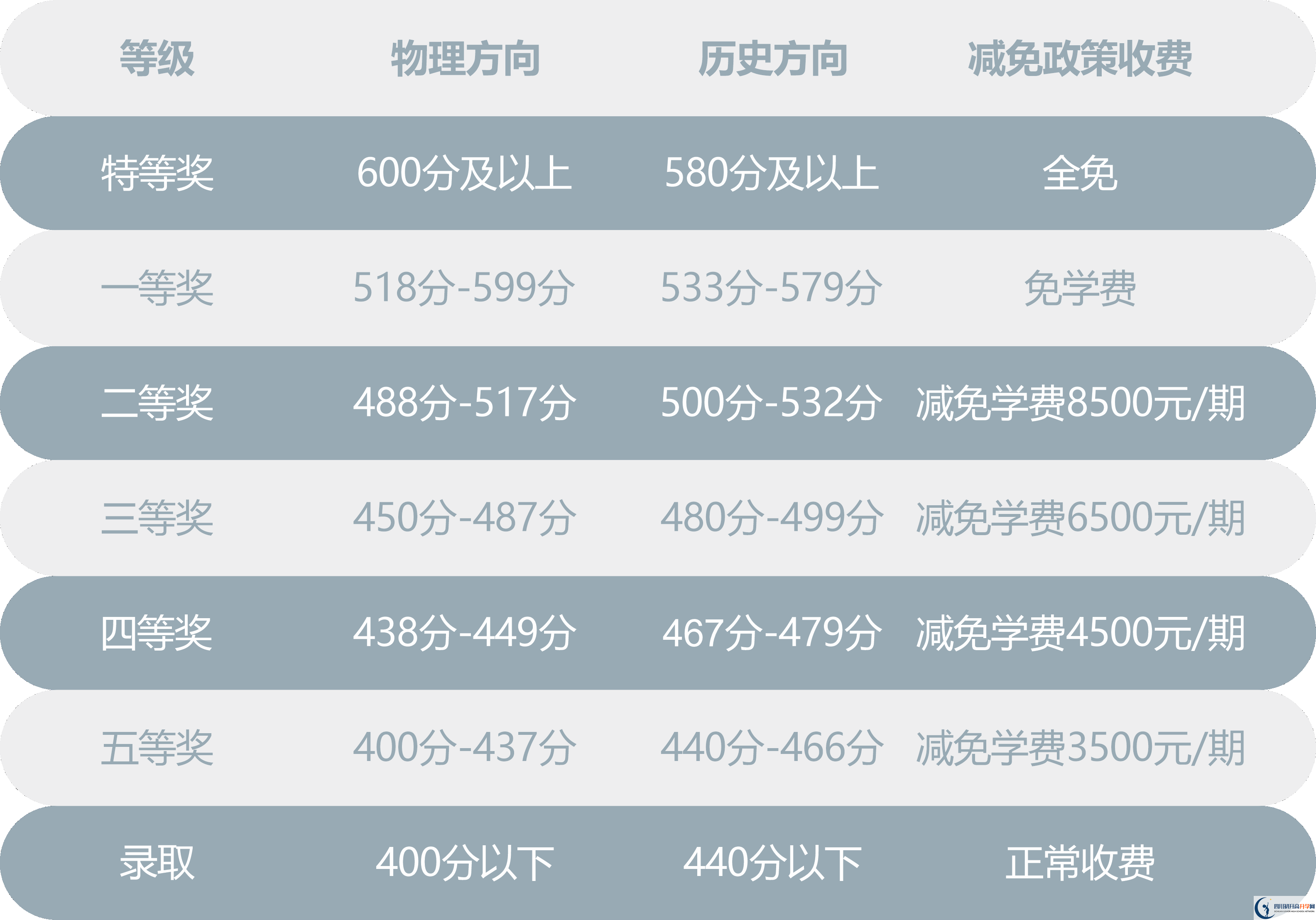 2025年巴中市川師大附屬第四實驗中學是否招收高三復讀生？