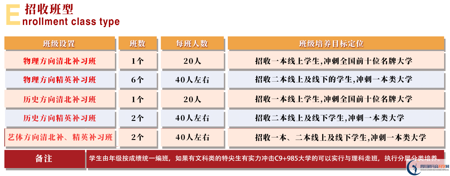 2025年眉山市北外附屬東坡外國語學校是否招收高三復讀生？
