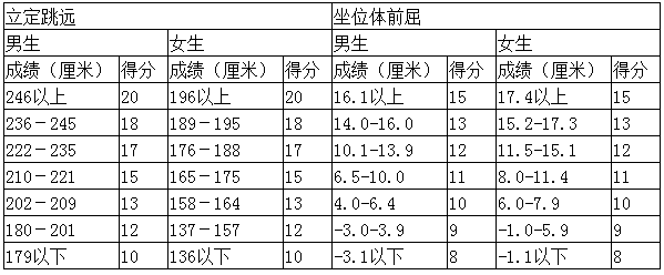 成都中考體育分?jǐn)?shù)怎么算 成都中考體育分?jǐn)?shù)怎么算