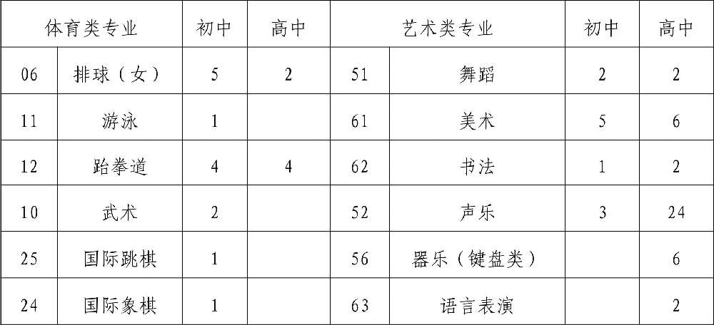  2019年四川省成都市第八中學校初、高中藝體特長生招生辦法