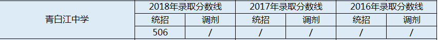 2020年青白江中學錄取分數(shù)是多少？