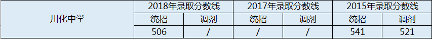 2020年川化中學(xué)初升高錄取線是否有調(diào)整？