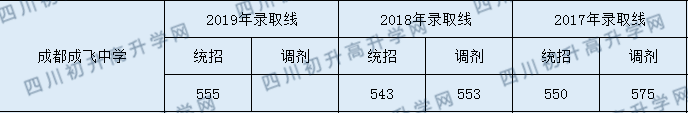 2020年成都市成飛中學錄取分數線是多少？