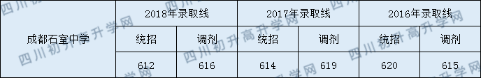 2020年石室中學(xué)收分線是多少？