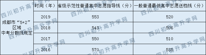 2020年成都大學(xué)附屬中學(xué)中考錄取線是多少？