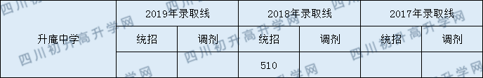 升庵中學(xué)2020年中考錄取分數(shù)線是多少？