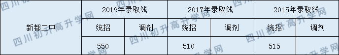 2020年新都二中錄取分?jǐn)?shù)線是多少？