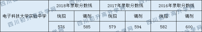 2020年電子科技大學實驗中學初升高錄取線是否有調(diào)整？