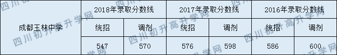 2020年玉林中學(xué)高中錄取線是多少？