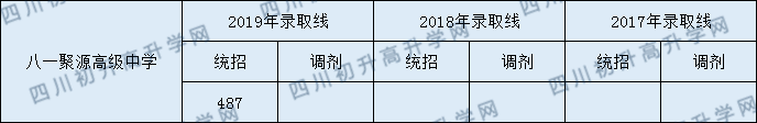 2020年都江堰八一聚源高級(jí)中學(xué)錄取分?jǐn)?shù)線是多少？