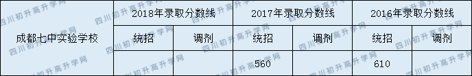 2020年成都七中實(shí)驗(yàn)學(xué)校錄取分是多少？