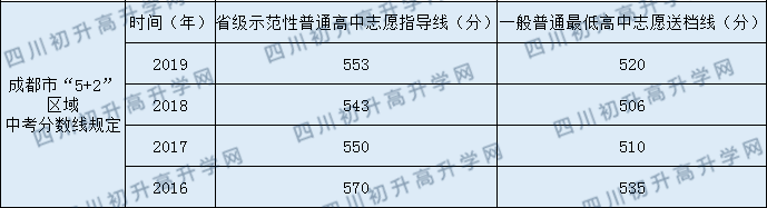 2020年簡陽市養(yǎng)馬中學今年錄取分數(shù)是多少？