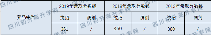 2020年養(yǎng)馬中學錄取分數(shù)線是多少？