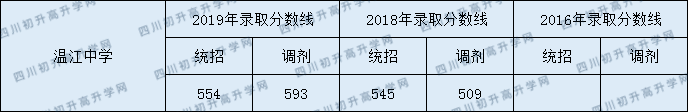 2020年溫江中學(xué)錄取分?jǐn)?shù)線是多少？
