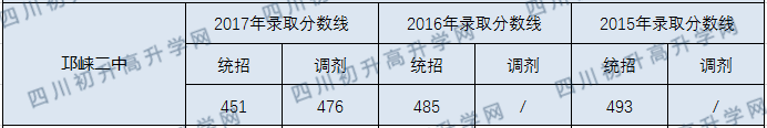 2020邛崍二中初升高錄取線(xiàn)是否有調(diào)整？