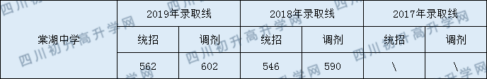 2020雙流棠湖中學(xué)初升高錄取線(xiàn)是否有調(diào)整？
