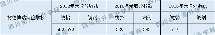 2020年樹德中學(xué)博瑞實(shí)驗(yàn)學(xué)校高中錄取線是多少？