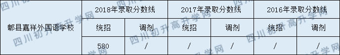 2020年郫縣嘉祥外國(guó)語(yǔ)學(xué)校中考分?jǐn)?shù)是多少？