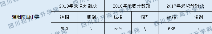 綿陽南山中學(xué)2020年中考錄取分數(shù)線是多少？