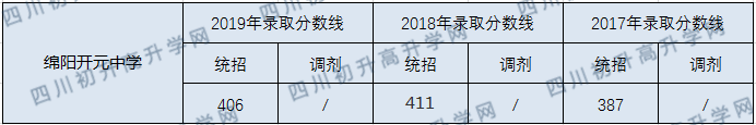2020綿陽開元中學初升高錄取分數線是否有調整？