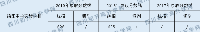 綿陽中學(xué)實驗學(xué)校2020年中考錄取分?jǐn)?shù)是多少？