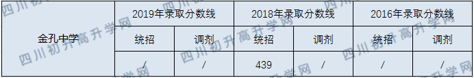 2020金孔中學(xué)初升高錄取分?jǐn)?shù)線是否有調(diào)整？
