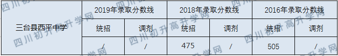 2020三臺(tái)縣西平中學(xué)初升高錄取分?jǐn)?shù)線是否有調(diào)整？