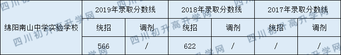 2020綿陽南山中學(xué)實(shí)驗(yàn)學(xué)校初升高錄取分?jǐn)?shù)線是否有調(diào)整？