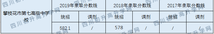 攀枝花市第七高級中學(xué)校2020年中考錄取分?jǐn)?shù)線是多少？