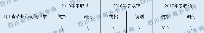 2020四川省瀘州高級(jí)中學(xué)校初升高錄取分?jǐn)?shù)線(xiàn)是否有調(diào)整？