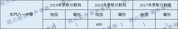 2020東汽八一中學(xué)初升高錄取線是否有調(diào)整？