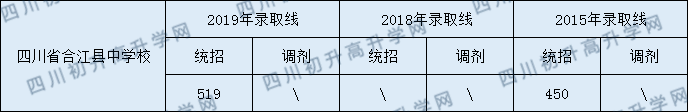 2020四川省合江縣中學校初升高錄取分數(shù)線是否有調(diào)整？