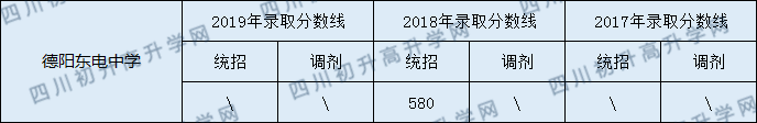 2020德陽東電中學(xué)初升高錄取線是否有調(diào)整？