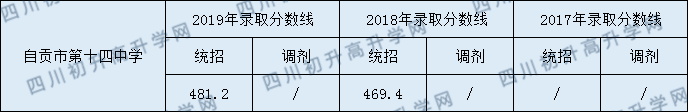 自貢市第十四中學(xué)校2020年中考錄取分數(shù)是多少？
