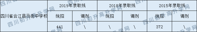 四川省合江縣馬街中學(xué)校2020年中考錄取分?jǐn)?shù)線是多少？