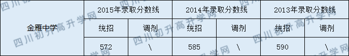 2020金雁中學初升高錄取線是否有調(diào)整？