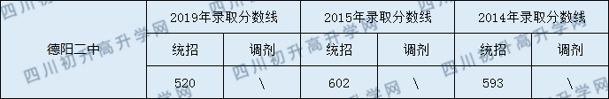 2020德陽二中初升高錄取線是否有調(diào)整？