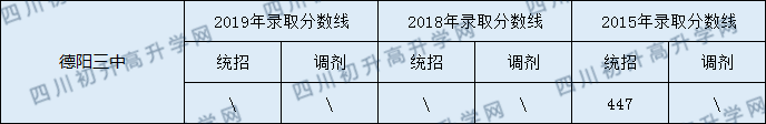 2020德陽三中初升高錄取線是否有調(diào)整？